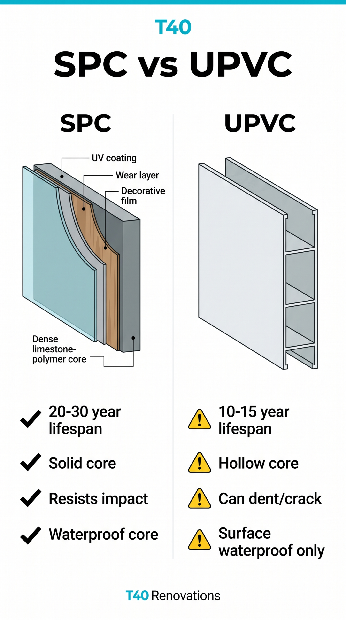 SPC vs UPVC bathroom panels - cross-section comparison from T40 Renovations